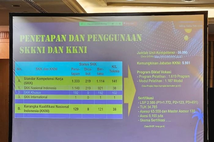 Foto : Kolaborasi antara BNSP, Kemenko PMK, dan berbagai kementerian serta lembaga lainnya tampak kuat dalam rapat koordinasi TKNV, membahas capaian Semester 1 Tahun 2024 dan finalisasi instrumen monev. (6/8/24).(Doc.Ist)